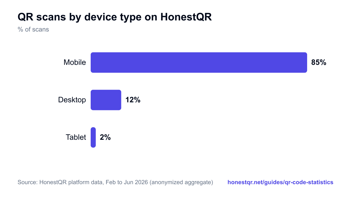 Bar chart: 85% of QR scans on HonestQR come from mobile devices, 12% desktop, 2% tablet