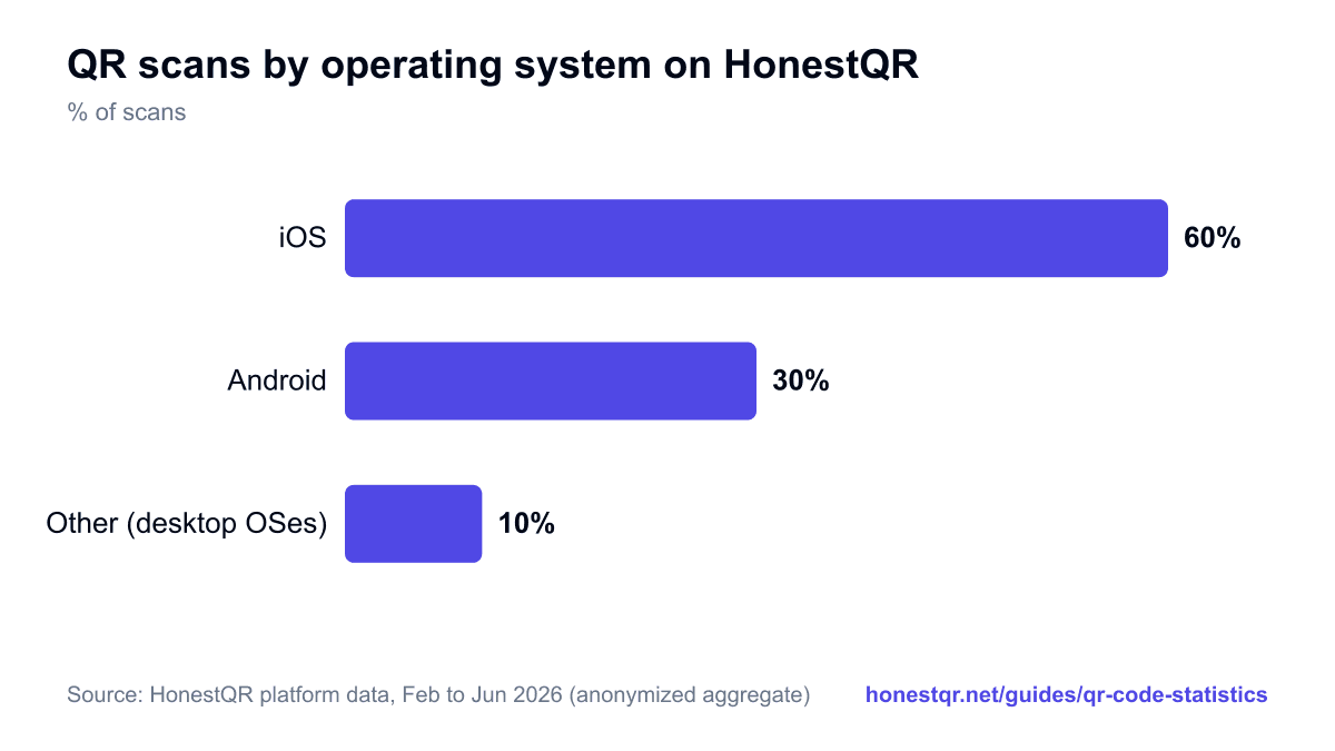 Bar chart: iOS accounts for 60% of QR scans on HonestQR, Android 30%, and other platforms about 10%