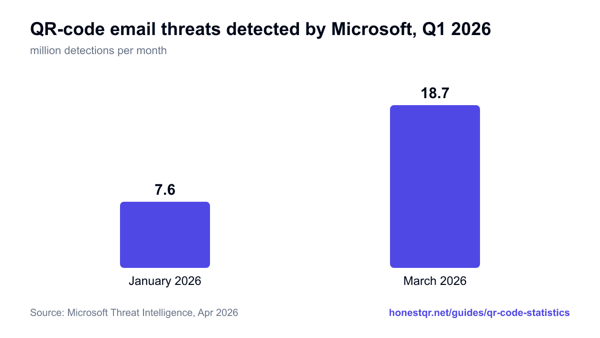 Bar chart: QR-code email threats detected by Microsoft rose from 7.6 million in January 2026 to 18.7 million in March 2026