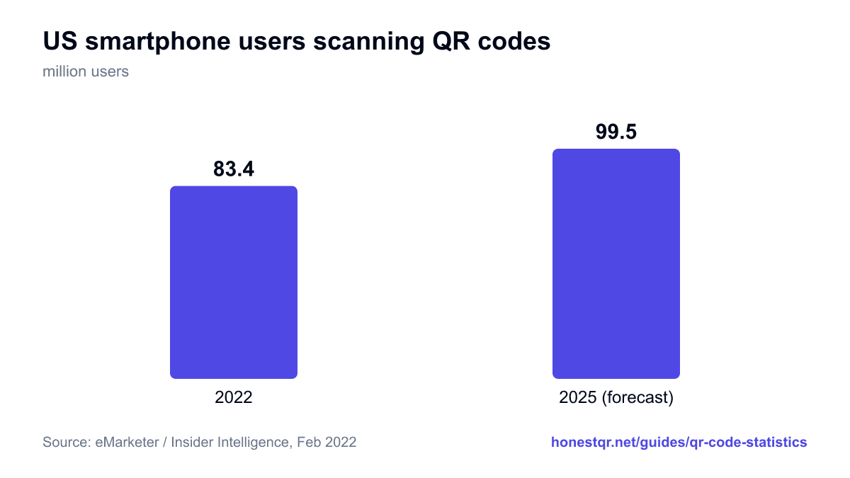 Bar chart: US smartphone users scanning QR codes, 83.4 million in 2022 rising to a forecast 99.5 million in 2025 (eMarketer)